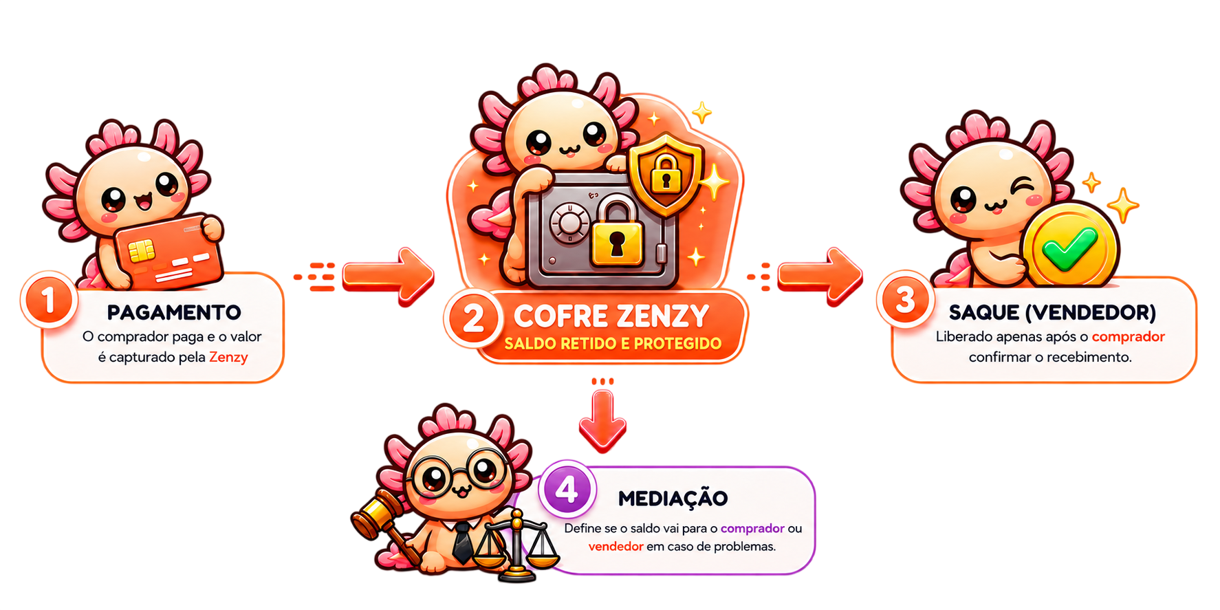 Fluxo de protecao Zenzy